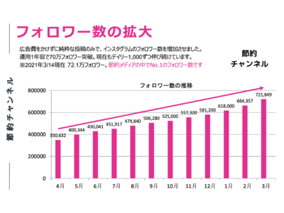 ハピラフが運営する「節約チャンネル」がInstagram節約メディアにてNo.1のフォロワーに。タイアップ受付中。