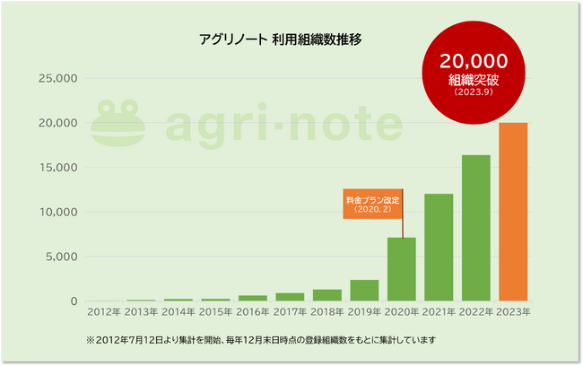 アグリノート 利用組織数が20,000組織を突破！