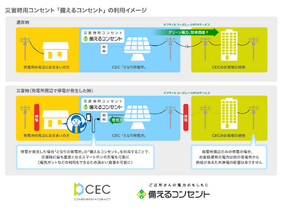 脱炭素ソリューションを手がけるクリーンエナジーコネクトがオフサイトコーポレートPPAサービスにおいて災害時に太陽光発電所の周辺にお住まいの皆さまに電気を提供する「備えるコンセント(TM)」の運用を開始