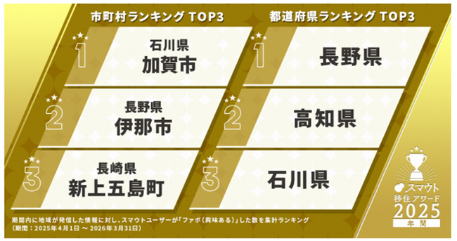 加賀市、移住先としての魅力が証明された「スマウト移住アワード2025」初の年間1位
