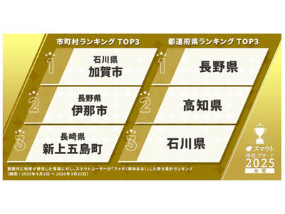 加賀市、移住先としての魅力が証明された「スマウト移住アワード2025」初の年間1位