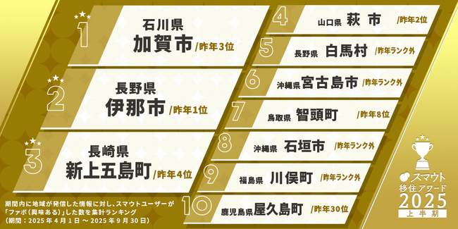 プレスリリース「人気の移住先ランキングで加賀市が初となる全国1位を獲得」のイメージ画像