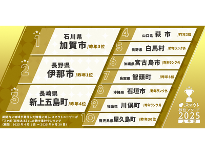 人気の移住先ランキングで加賀市が初となる全国1位を獲得