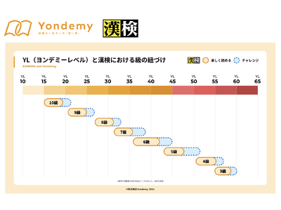 子どもが読書にハマるオンライン習い事「ヨンデミー」が漢検と連携開始