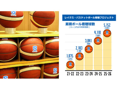 5000����˔j�I�w�Z�Ƀo�X�P�b�g�{�[�����񑡂��鎠�ꃌ�C�N�X��SDGs�v���W�F�N�g