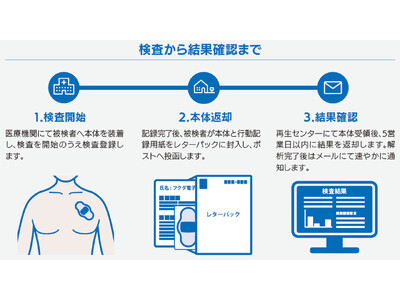 薄型・軽量・7日間連続記録が可能な単回使用ホルター心電計「Liz（リズ）」を発売