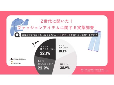 Z世代の5割は、お金があったらハイブランドを「買いたい」。購入の決め手は「価格」と「デザイン」