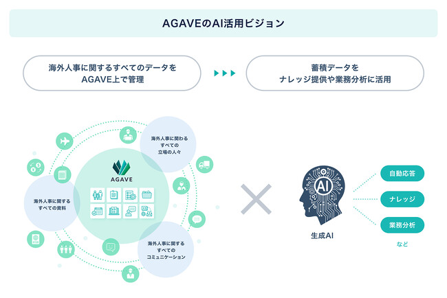 サークレイス、海外人事業務に特化したクラウドサービス「AGAVE」生成AIを活用した新機能『ヘルプデスク（β版）』を提供開始