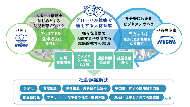 グローバル社会で通用する子を育てるスポーツ教育事業運営会社（株）バディ企画研究所が伊藤忠商事（株）との業務提携を実施
