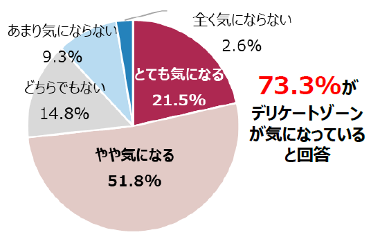 女性1000人を対象にした「デリケートゾーンに関する調査」を発表！70%以上がデリケートゾーンを気にしている！ 一方で、女性の約80%はデリケートゾーンのケアをしていない!?