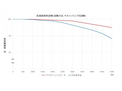 建築・汎用工業用塗料分野で新製品を発売