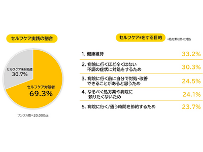 ＜セルフケアの“もやもや”に関する調査を実施＞セルフケア実践者の約6割が効果実感に課題ありと回答