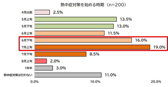 気温上昇が早まる今年の夏は“汗活”で早めの暑熱順化を！　初夏にはじめる「熱中症対策」を漢方視点で解説