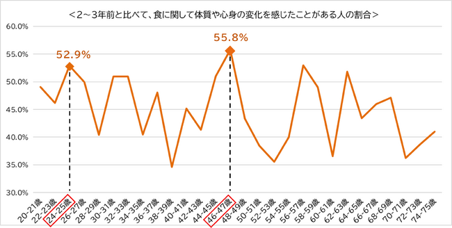 食への関心が深まる“実りの秋”に合わせて　「食」における女性の身体の曲がり角を調査