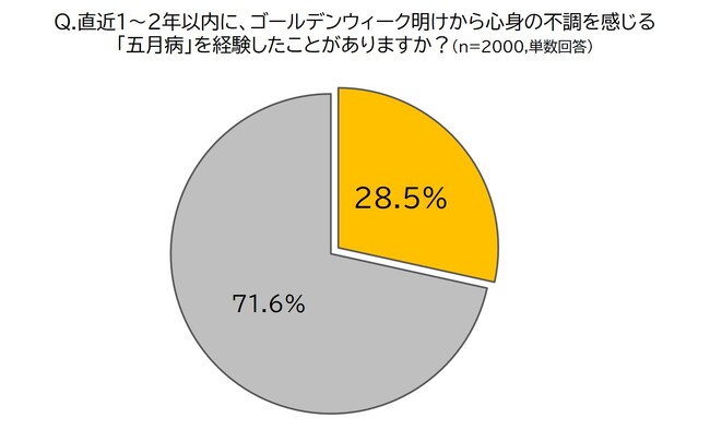 五月病は“新生活への適応”だけが引き起こすとは限らない!?　“五月病”に関する実態調査