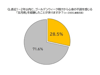 五月病は“新生活への適応”だけが引き起こすとは限らない!?　“五月病”に関する実態調査