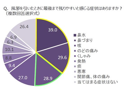 ＜2022年、日本が向き合う12のくらしの不調＞コロナ禍でも気をつけたい「長引く風邪」！鼻炎・咳を長引かせない方法を漢方視点で解説～見過ごしがちな風邪のアフターケア　9割以上は長引く風邪を軽視？～