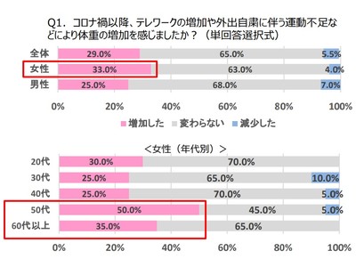 ＜2022年、日本が向き合う12のくらしの不調＞約３割の人が実感している「コロナ太り」、あなたはどのタイプ？「コロナ太り」への対処法をタイプ別に解説