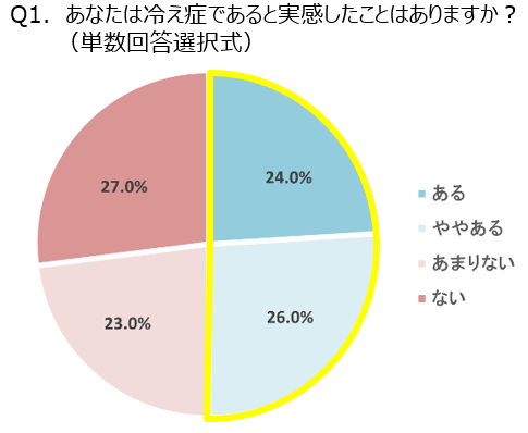 あなたの冷え症はどのタイプ？冬の悩み『冷え症』をタイプ別に解説～冷え症を実感する女性の約68％が特に手足が冷えるタイプと回答～のメイン画像