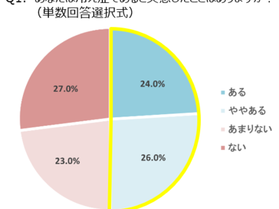あなたの冷え症はどのタイプ？冬の悩み『冷え症』をタイプ別に解説～冷え症を実感する女性の約68％が特に手足が冷えるタイプと回答～