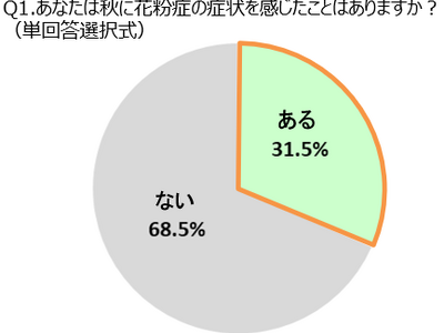 いつまでも治らない秋口の鼻水や咳… 実は風邪ではなく花粉症かも？『秋の花粉症』 を漢方視点で解説