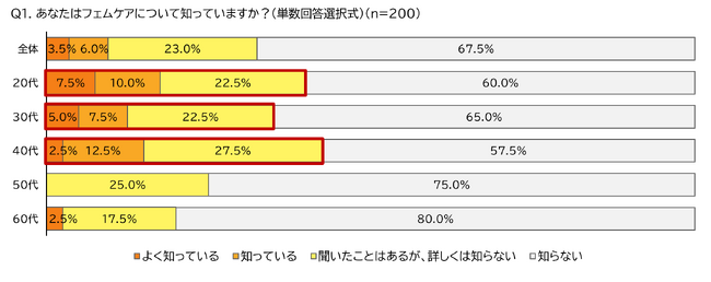 「フェムケア」の認知度は約３割!? 若年層ほど高い傾向も漢方視点で見る『フェムケア』