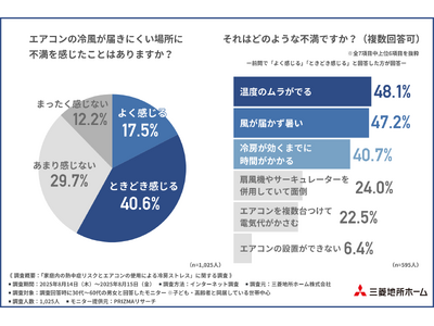 【24時間冷房派は半数超え】エアコン使用の「夜間のみ停止」「昼間のみ停止」の理由第1位が明らかに
