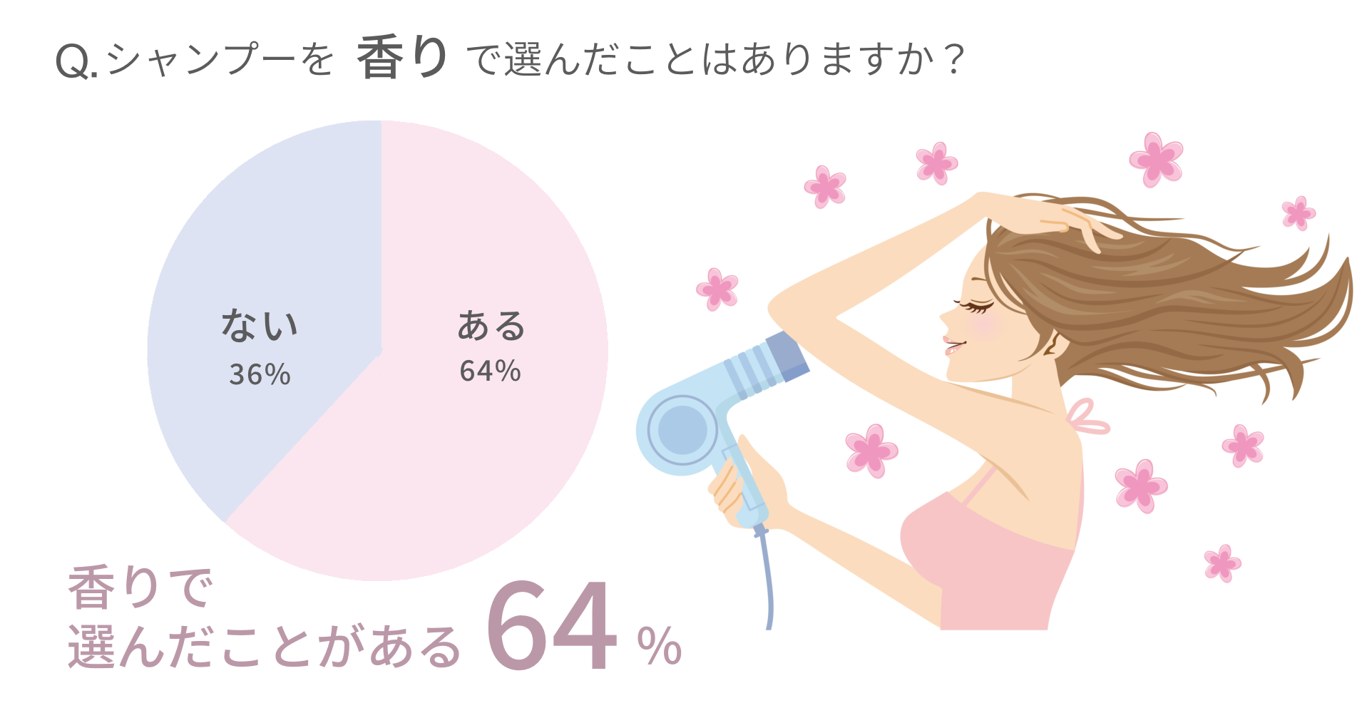 【アンケート調査】シャンプーの好きな香りランキング！ 1位の香りはシトラス？それともフローラル？ 秋冬人気の金木犀の香りって？ 女性がシャンプーに求めるのは“モテる香り”ではなく“自分が心地良い香り”