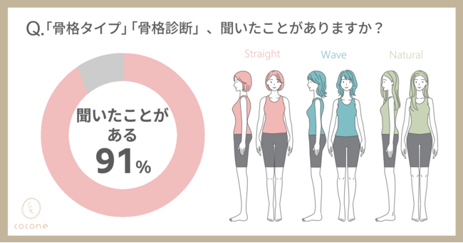 【トレンド調査】あなたはストレート？ウェーブ？ナチュラル？自分の骨格タイプを知っている女性は57％。骨格診断で分かる“似合う”はファッションだけじゃない。いちばん“似合う”髪型で2023年を始めよう！のメイン画像