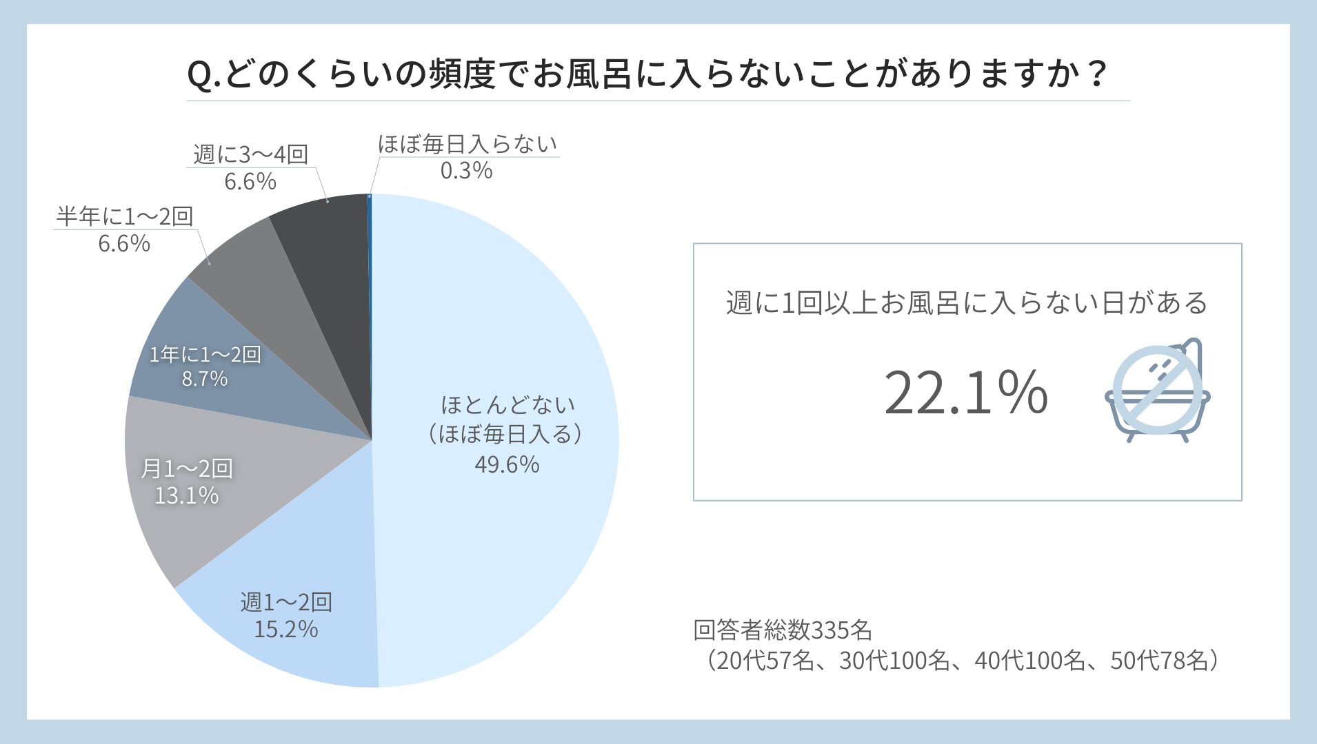 【”風呂キャンセル界隈”の実態調査】20～50代女性の22.1％が「週1回以上お風呂に入らない」！