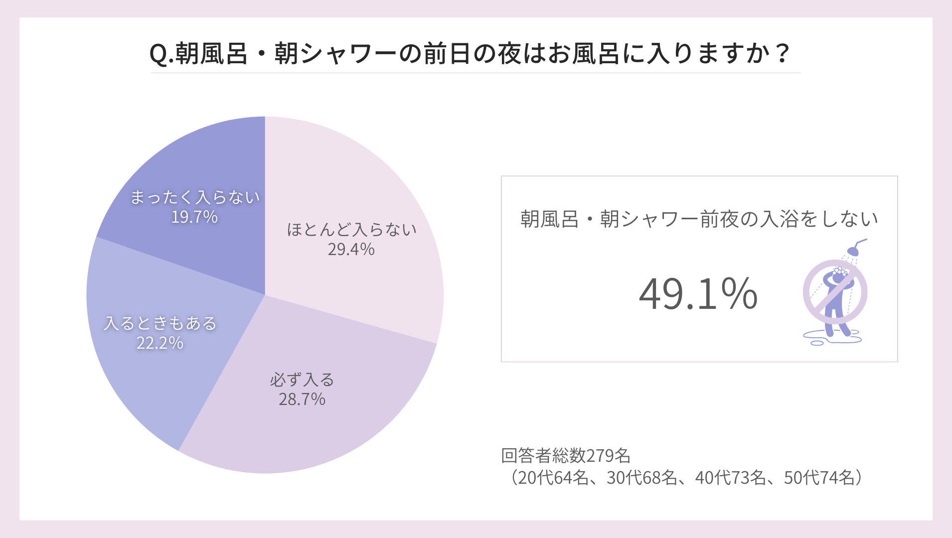【20～50代女性調査】急増する”風呂キャン女子”の約半数が朝風呂にシフト
