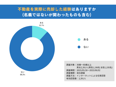 【アンケート調査】不動産買取は何かを知っている方は全体の76.6% 買取に関する一般認識の低さが浮き彫りに