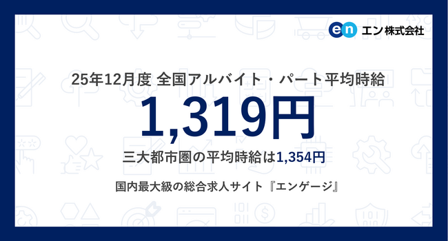 アルバイト・パート募集時平均時給(2025年12月度)三大都市圏は1,354円、全国は1,319円。