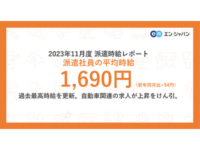 2023年11月度 派遣社員の平均時給は1,690円過去10年間で最高時給を更新。IT系、技術系にて、自動車関連の求人が上昇をけん引。
