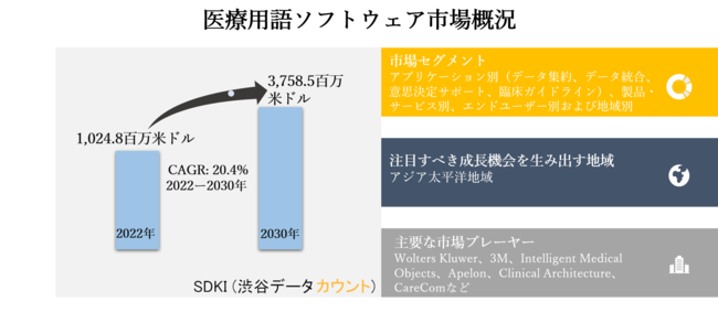 医療用語 ソフトウェア市場ーアプリケーション別 データ集約 データ統合 意思決定サポート 臨床ガイドライン 償還 品質レポート 製品 サービス別 エンドユーザー別および地域別ー世界的な 予測2030年 マピオンニュース