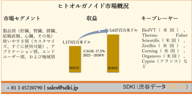 ヒトオルガノイド市場ー製品別 肝臓 腎臓 膵臓 結腸直腸 心臓 その他 使いやすさ別 カスタマイズ すぐに使用可能 アプリケーション別 エンドユーザー別 および地域別ー世界的な予測30年 Pr Times Web東奥 ヒトオルガノイド市場ー製品別 肝臓 腎臓 膵臓 結腸直腸 心臓 その他 使いやすさ別 カスタマイズ すぐに使用可能 アプリケーション別 エンドユーザー別 および地域別ー世界的な予測30年 Pr Times Web東奥
