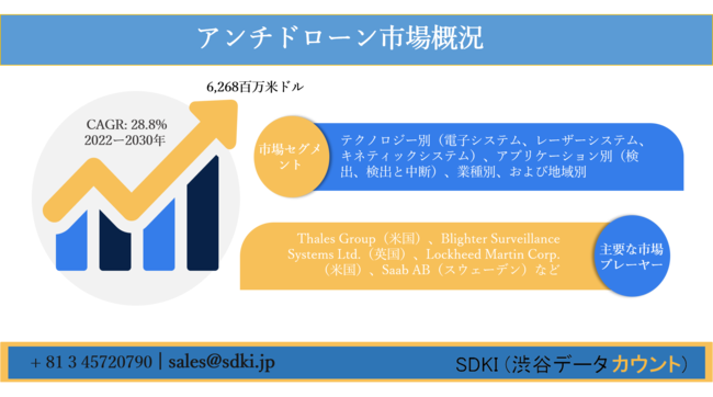 アンチドローン市場 ーテクノロジー別 電子システム レーザーシステム キネティックシステム アプリケーション別 検出 検出と中断 業種別 および地域別ー世界的な予測2030年 Pr Times Web東奥