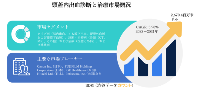 頭蓋内出血診断と治療市場ータイプ別 脳内出血 くも膜下出血 硬膜外血腫および硬膜下血腫 診断 治療別 診断 Ct Mri その他 および治療 医療と外科 および地域別ー予測22ー31年 Pr Times Web東奥