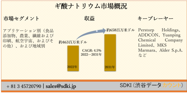ギ酸ナトリウム市場ーアプリケーション別（食品添加物、農業、繊維および印刷、航空宇宙、およびその他）、および地域別ー世界の予測2022ー2031年