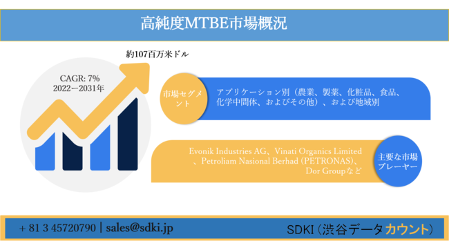 高純度MTBE市場ーアプリケーション別（農業、製薬、化粧品、食品、化学中間体、およびその他）、および地域別ー世界の予測2022ー2031年