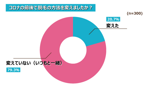 ＜＜コロナ禍における脱毛調査＞＞3人に2人が脱毛頻度は落ち、5人に1人がセルフ脱毛にシフト