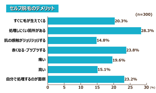 セルフvsサロン脱毛のメリット・デメリット調査！親友におすすめしたい脱毛法No.1は「脱毛サロン」で半数近く