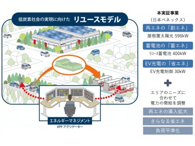 電気自動車とリユース蓄電池を活用したVPP実証事業への参画について