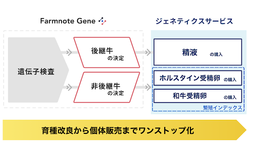 Farmnote Gene、ゲノム検査市場で国内シェアNo.1に