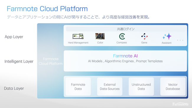 AIが酪農経営を変革するプラットフォーム「Farmnote Cloud Platform V3」と主要4製品を発表