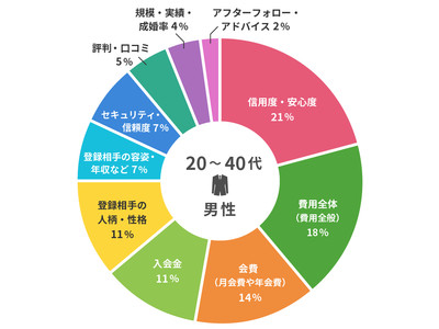 「結婚相談所選びで重視する点」に関する調査を実施全国の独身男女約2,000名を対象