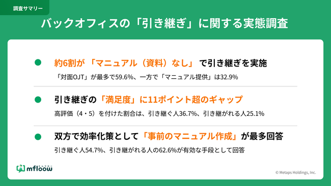 約6割のバックオフィス担当者がマニュアルなしで引き継ぎ対応、伝える側・受け取る側で手応えにズレも