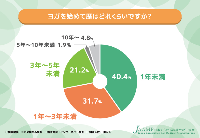 【ヨガに関するアンケート調査】ヨガを始めて良かったこととは…？学びたいことも調査