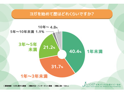 【ヨガに関するアンケート調査】ヨガを始めて良かったこととは…？学びたいことも調査