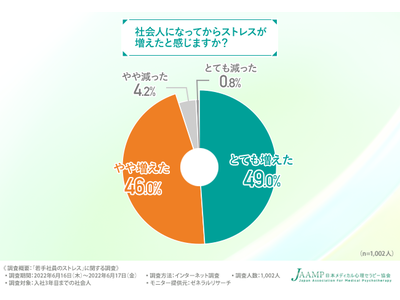 【心理カウンセラー資格のメンタル心理ヘルスカウンセラー資格を目指すなら日本メディカル心理セラピー協会】若手社員のストレス調査！約9割が職場や仕事にストレスを感じていると回答！